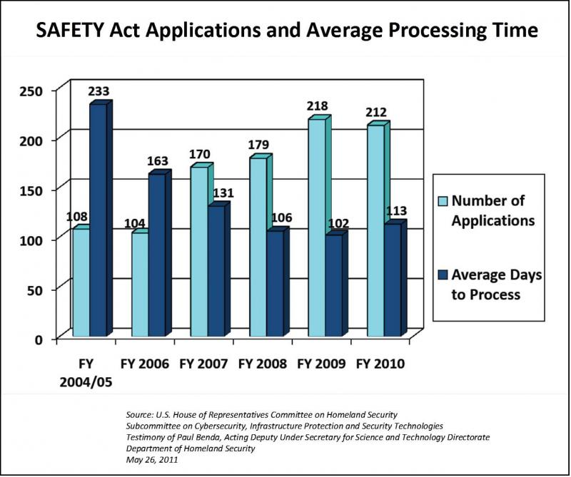 SAFETY Act Average Application Process Time